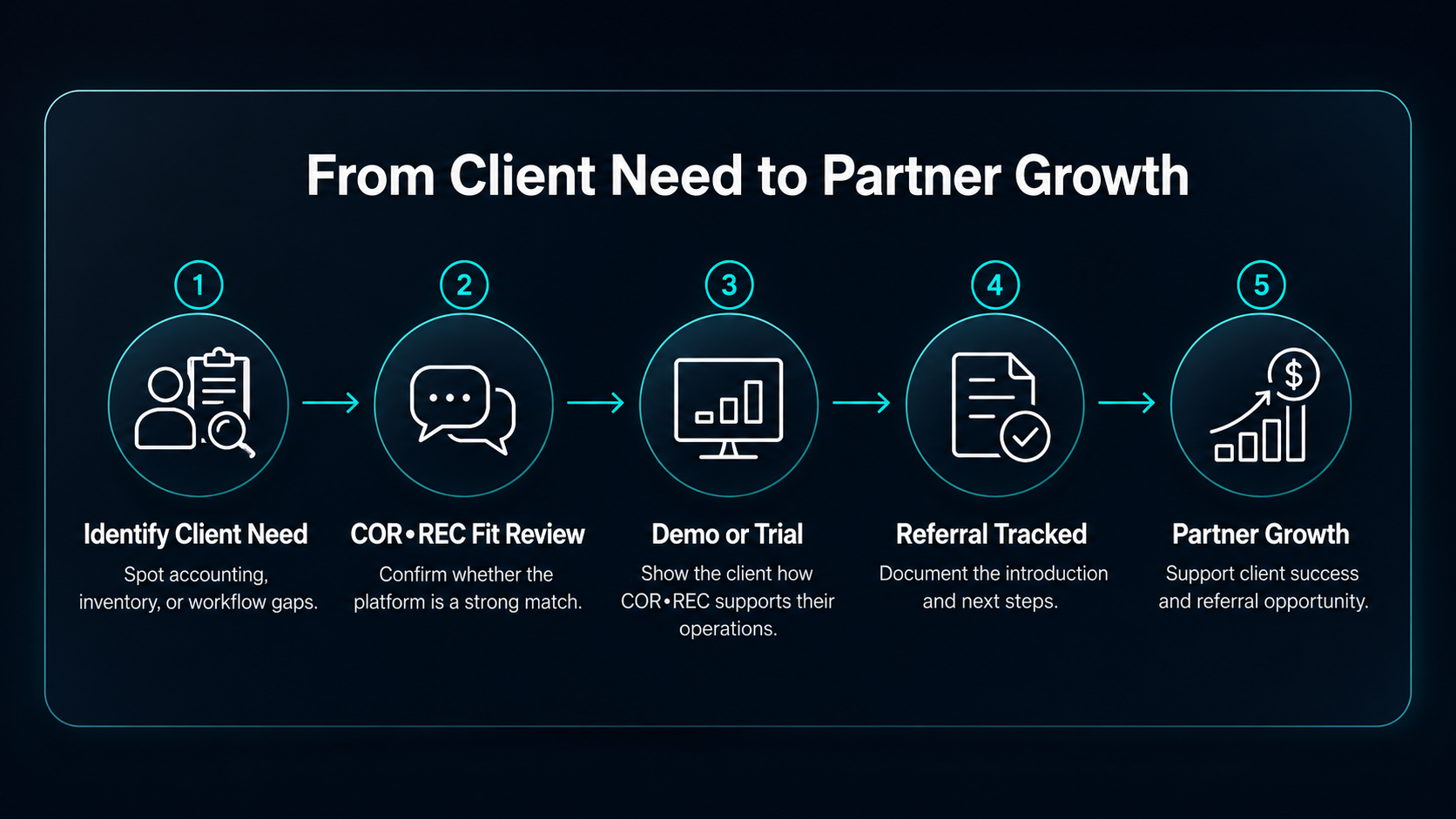 COR•REC business management software growth chart